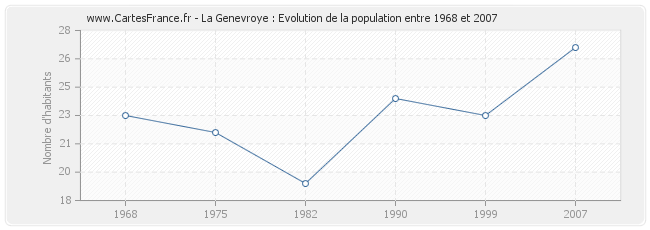 Population La Genevroye